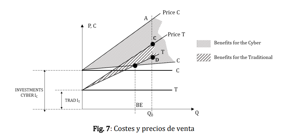 Costes y precios de venta