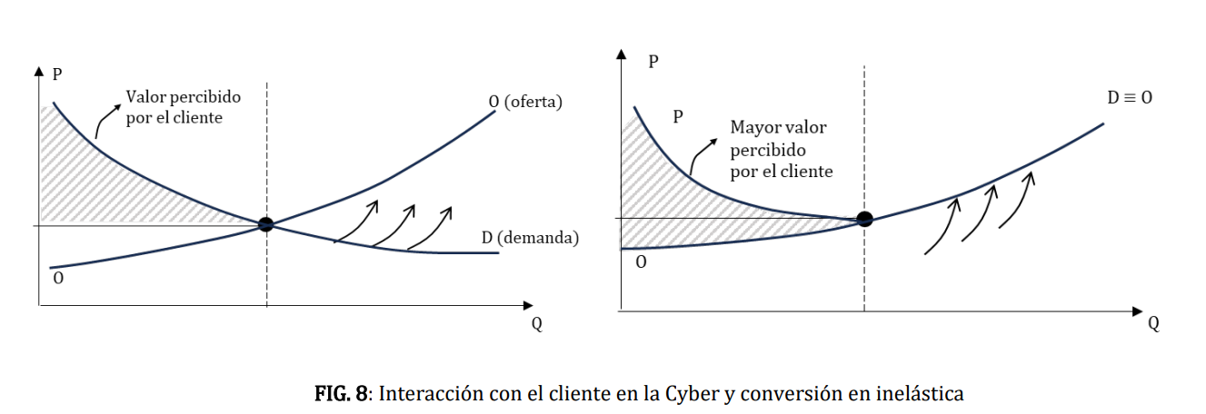 Interacción con el cliente en la Cyber y conversión en inelástica