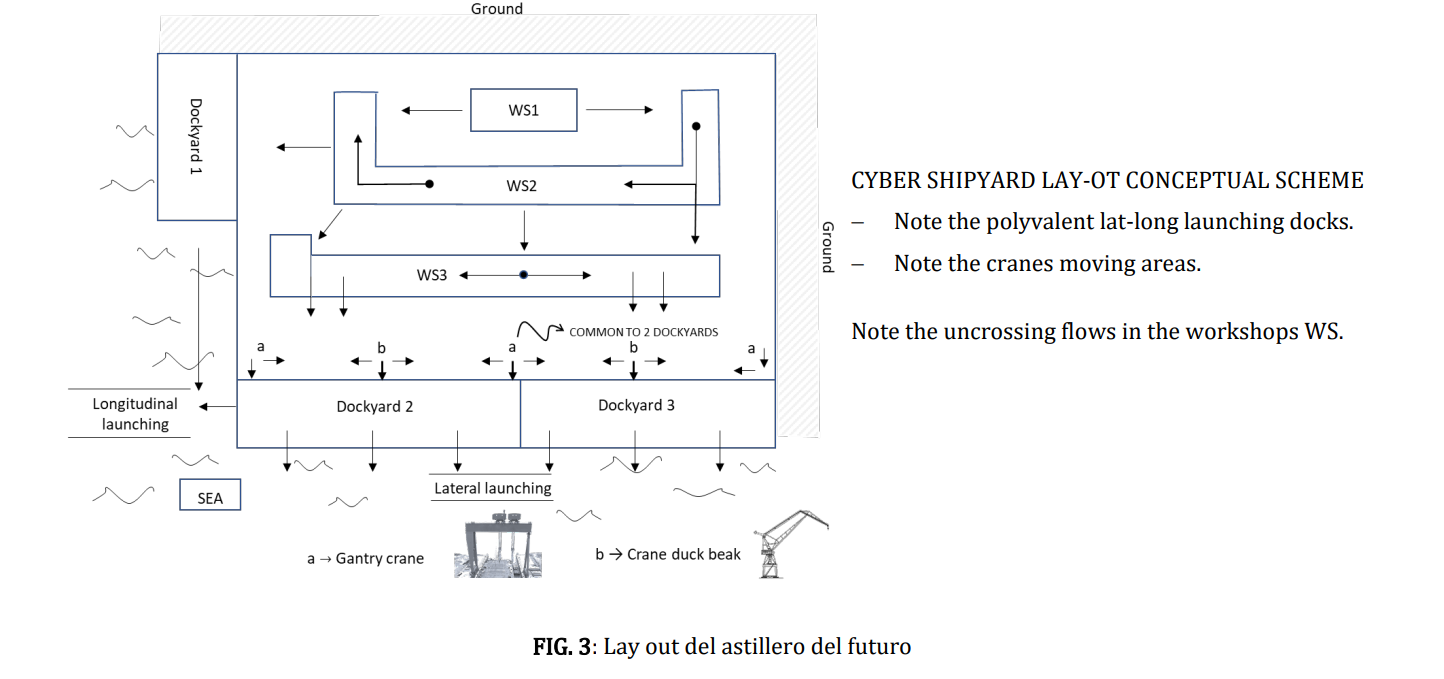 Lay out del astillero del futuro