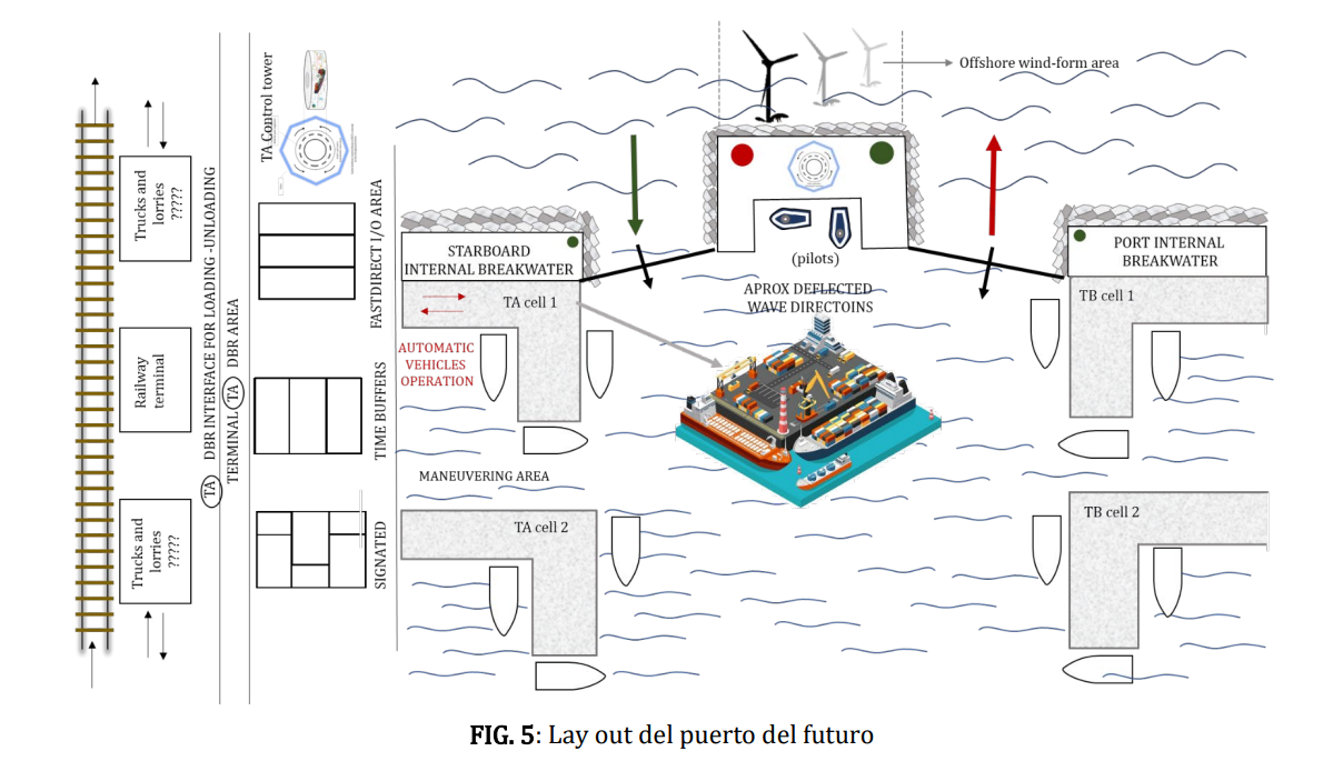 Lay out del puerto del futuro