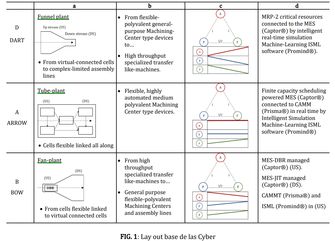 Figura 1. Lay out base de las Cyber